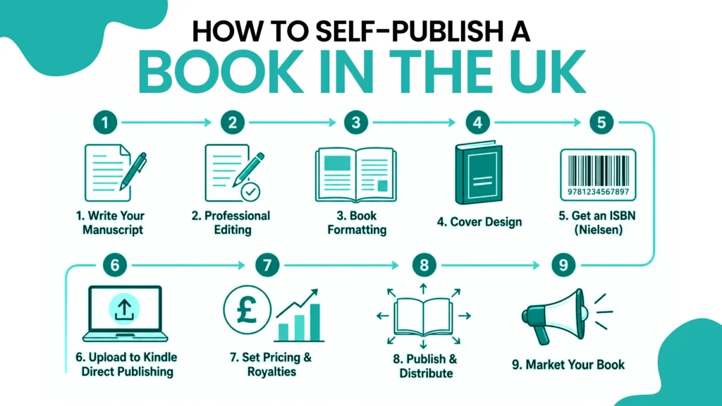 step by step infographic showing how to self publish a book in the UK from manuscript to marketing