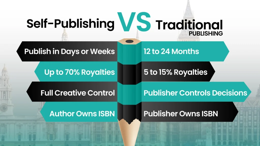 comparison of self publishing vs traditional publishing in the UK showing royalties, timeline, costs and creative control